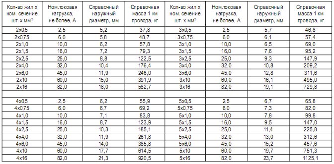 Какую нагрузку выдержит кабель 1,5-2,5-4-6-10 квадратов Электрика для начинающих